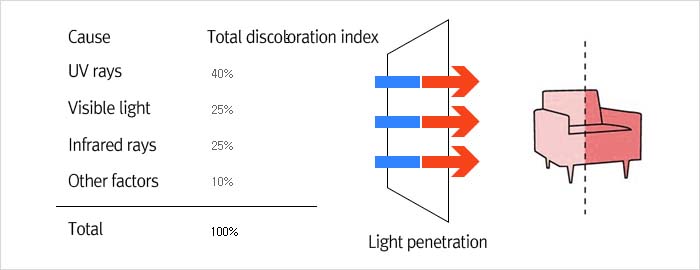 각각 원인에 따른 총 색바램 지표(%)에 대한 설명으로 자외선(40%),가시광선(25%),적외선(25%),기타요소(10%)를 포함하고 있다.