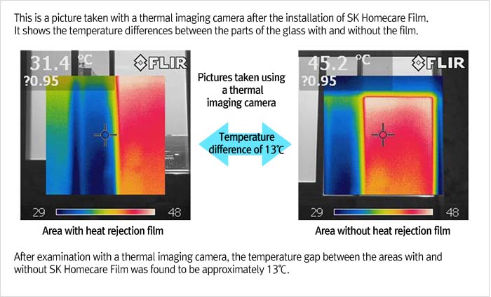 SK home care film을 시공하여 열 화상 카메라로 촬영했을 때,
필름을 붙인 쪽과 붙이지 않은 쪽의 온도 차이를 나타낸 모습입니다. SK home care film을 시공하여 열 화상 카메라로 촬영했을 때, 필름을 붙인 쪽과 붙이지 않은 쪽의 온도가 약 13℃의 차이가 나는 것을 확인하실 수 있습니다.